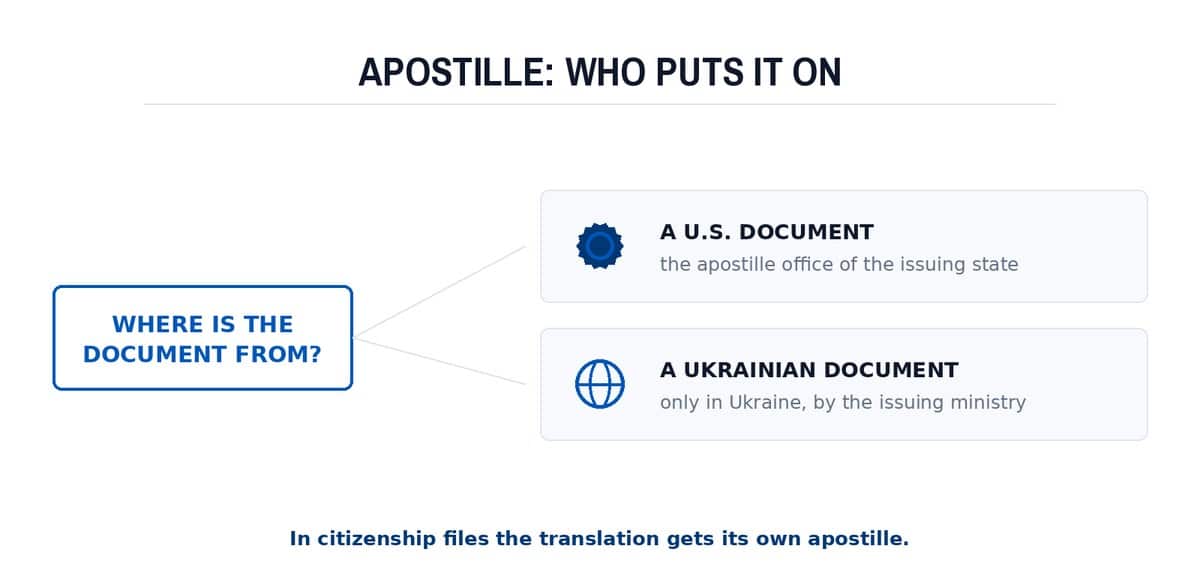 Apostille: who puts it on