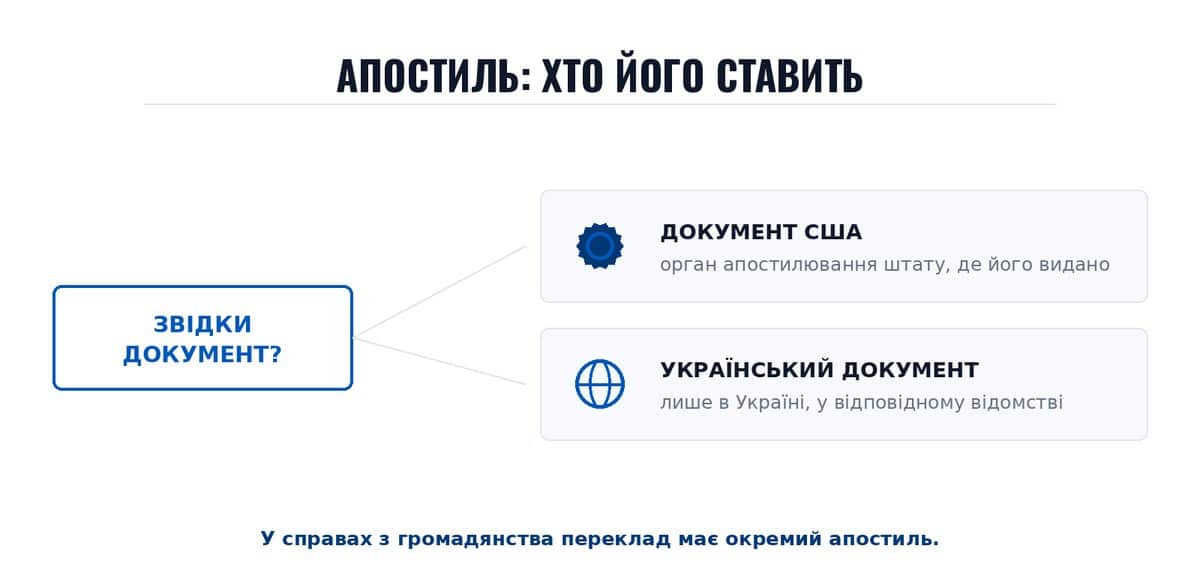 Апостиль: хто його ставить