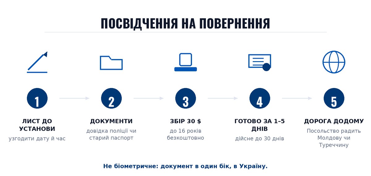 Посвідчення на повернення
