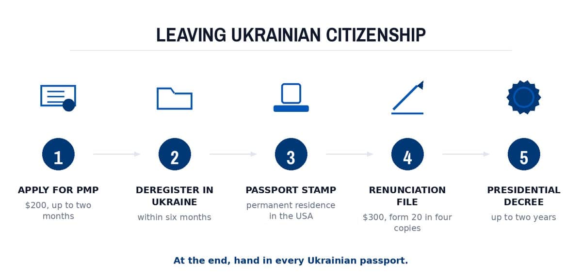 Leaving Ukrainian citizenship