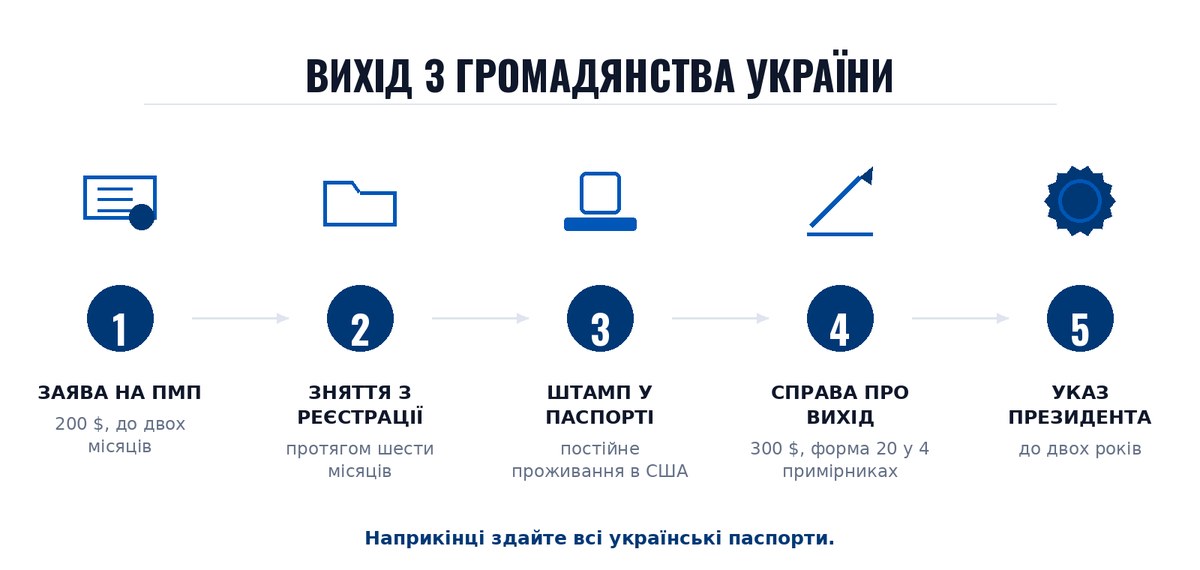 Вихід з громадянства України