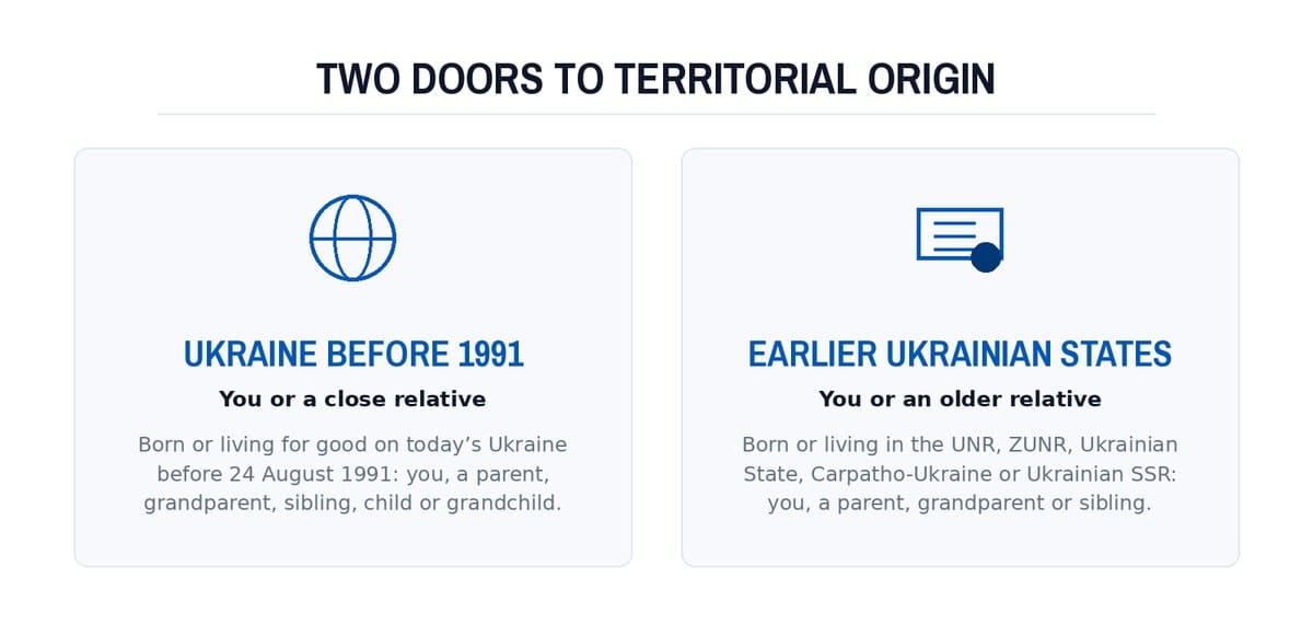 Two doors to territorial origin