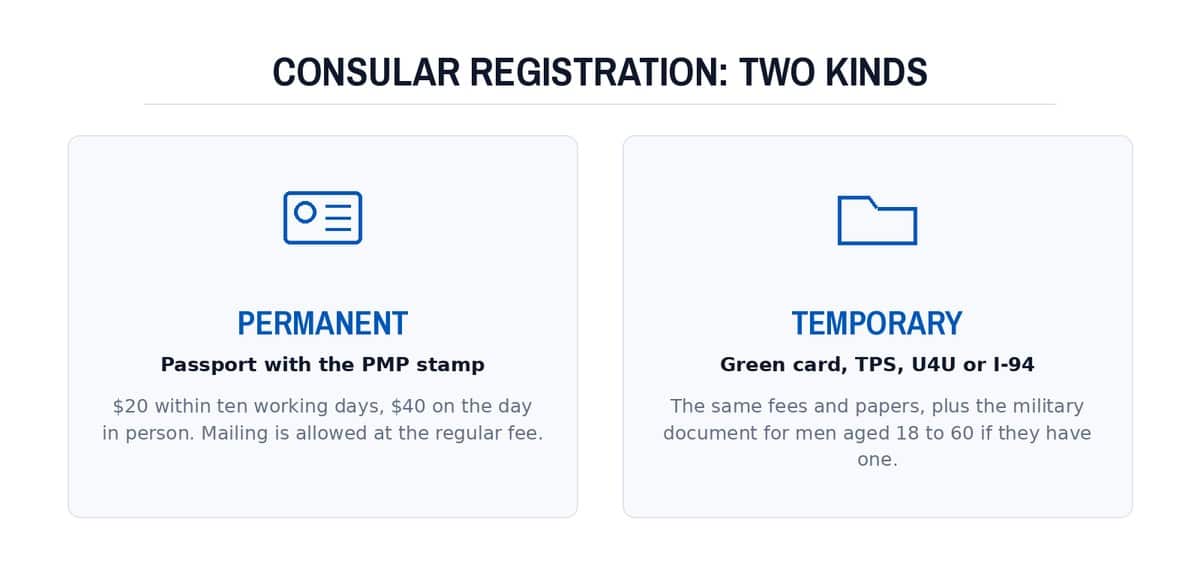 Consular registration: two kinds