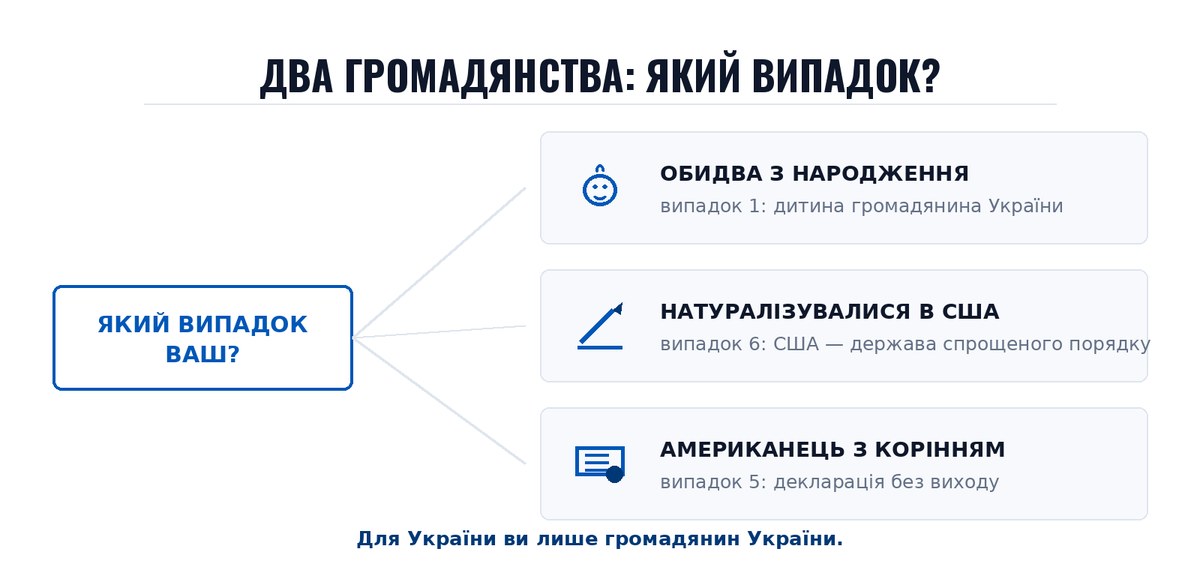Два громадянства: який випадок?