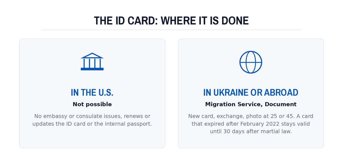 The ID card: where it is done