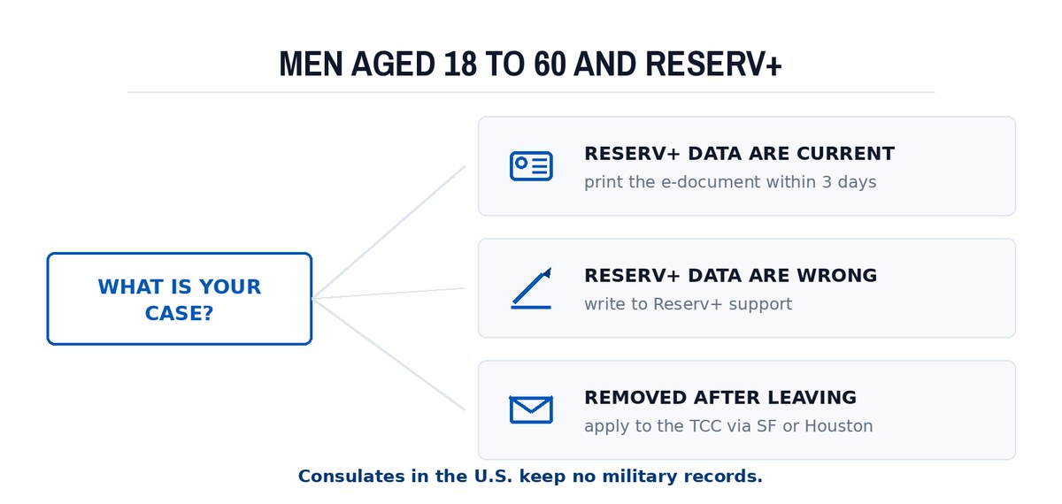 Men aged 18 to 60 and Reserv+