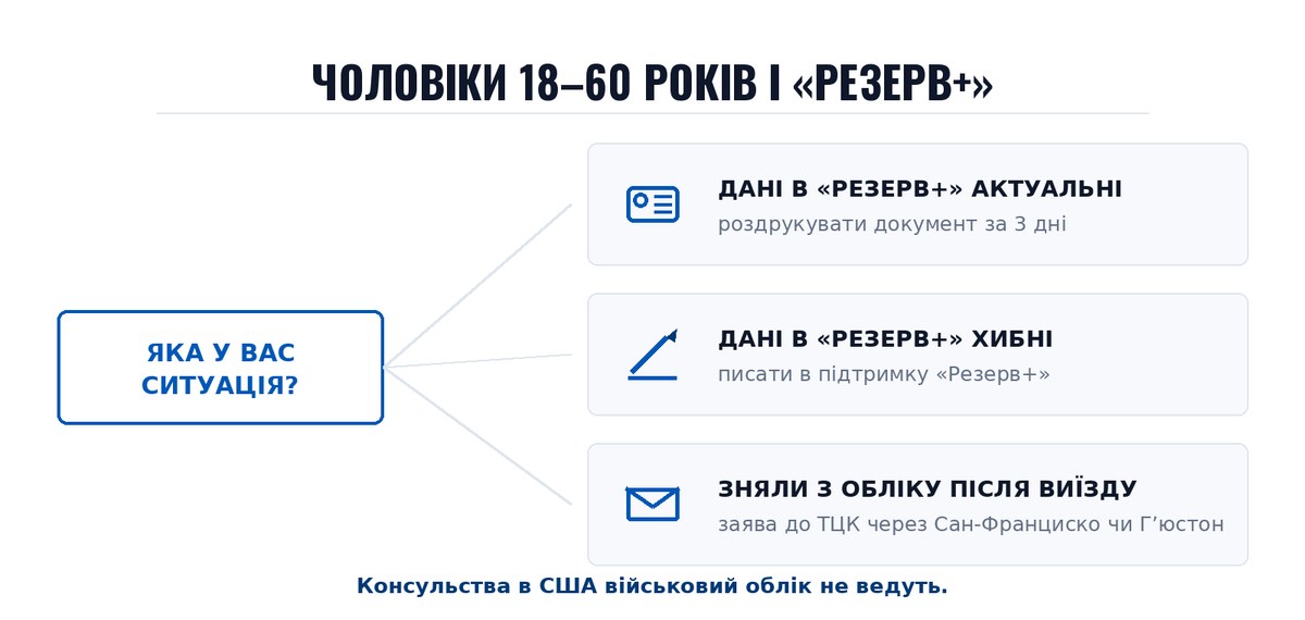 Чоловіки 18–60 років і «Резерв+»