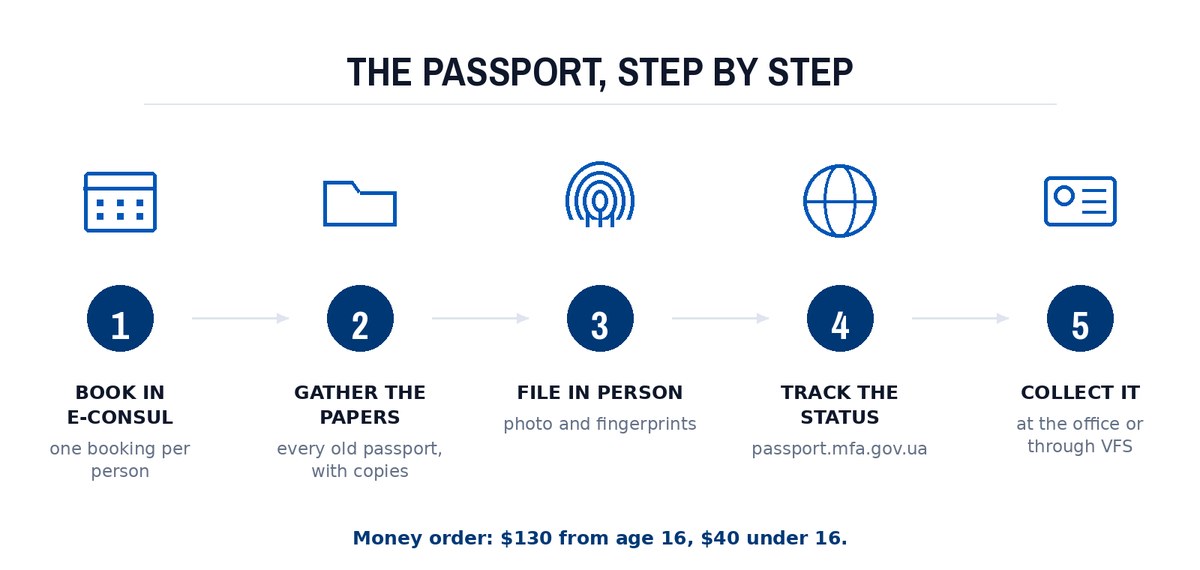 The passport, step by step