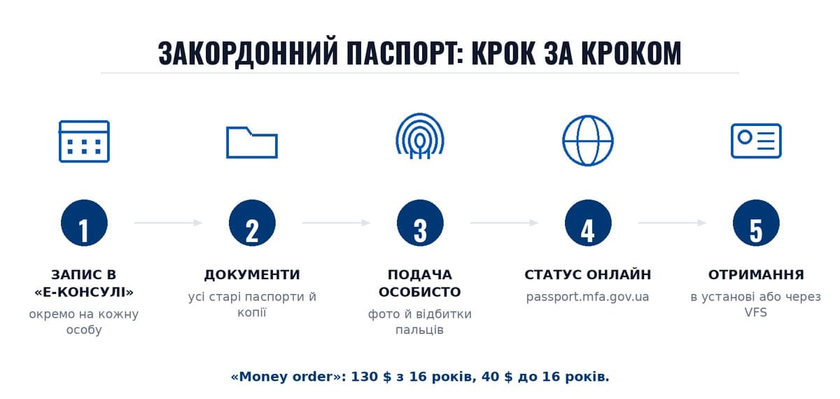Закордонний паспорт: крок за кроком