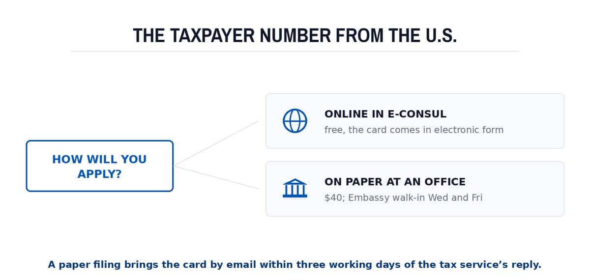 The taxpayer number from the U.S.