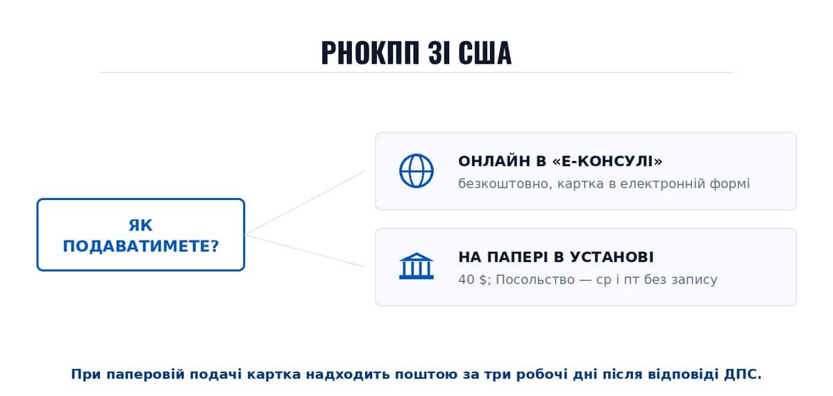 РНОКПП зі США